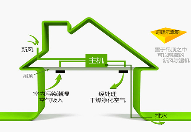 艾普生全屋中央新風(fēng)吊頂除濕機(jī)ACFD-E系列如何正確安裝？安裝過(guò)程中有哪些優(yōu)化措施？